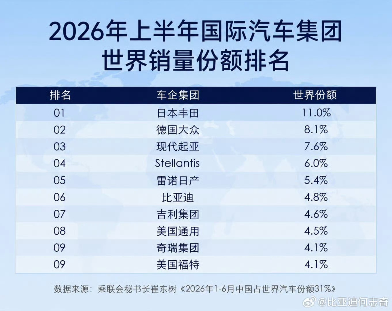 这也不知道从哪找的 AI 图把上汽集团的销量也算进来了。拜托，上汽集团包含两个合