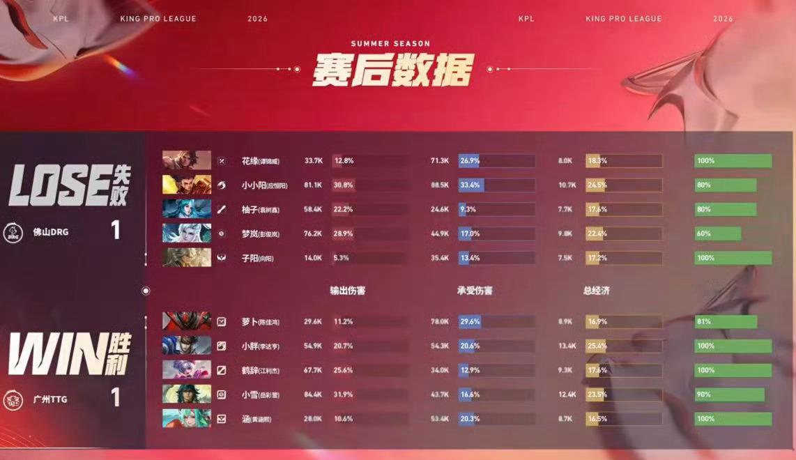 萝卜白起MVPDRG对战TTG佛山DRG 1:1 广州TTGMVP：(陈佳鸿)白