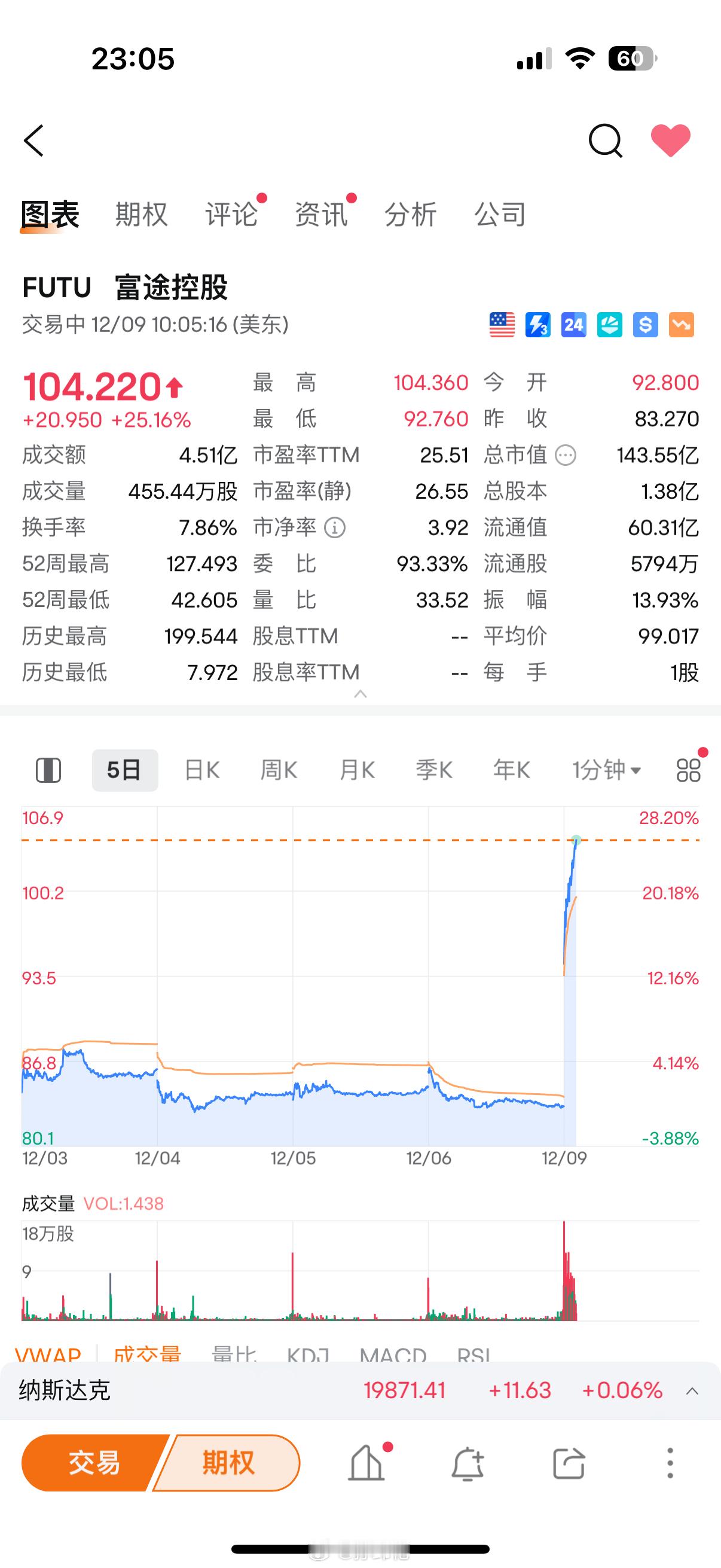 好久没看到美股涨幅榜全是中概股今早大A直接3500跳空高开[笑cry]  