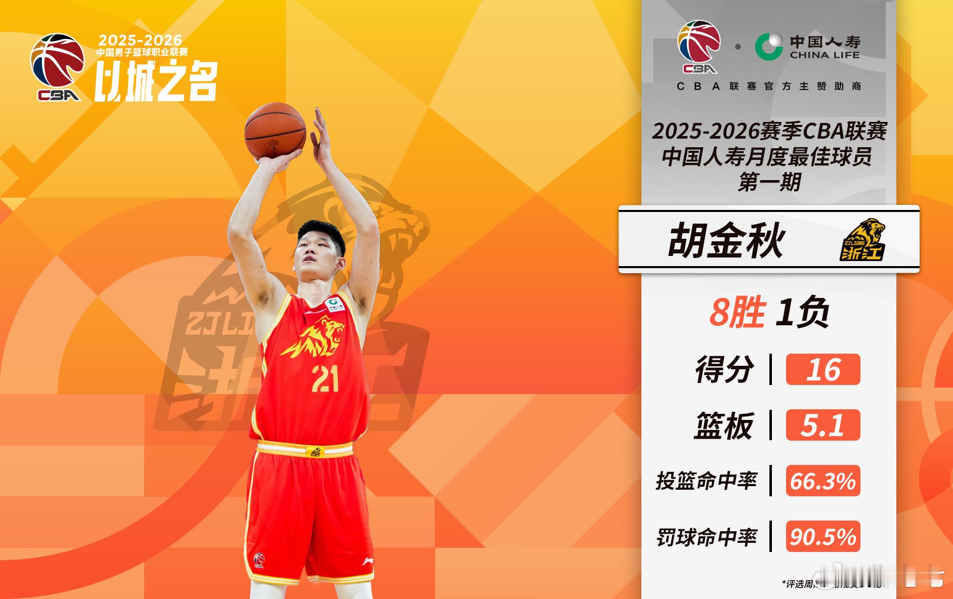 胡金秋被CBA官方评为第一期月度最佳国内球员此外韦瑟斯庞被评为月度最佳国际球员，