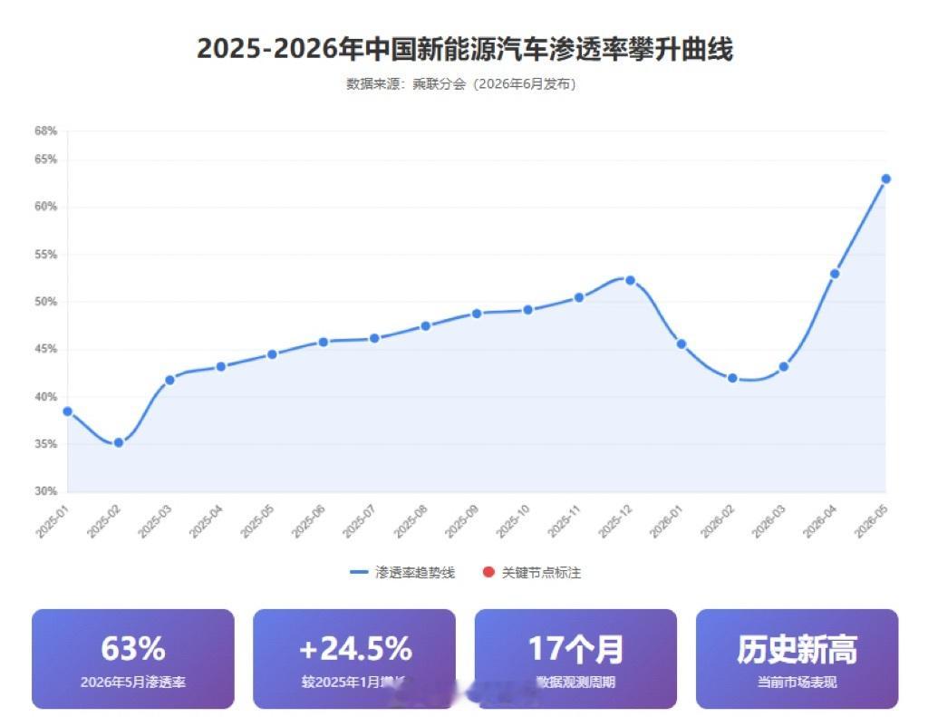 历经数年惨烈厮杀，车市“价格战”终于在2026年迎来实质性退潮。我们发现，今年一