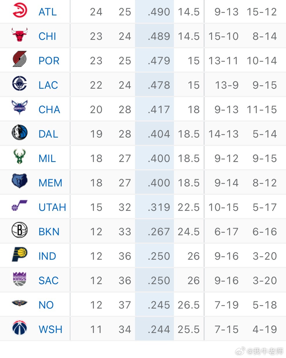 MFFL 输给森林狼之后，我牛胜率排在全联盟倒数第九，负场数排在全联盟倒数第七(