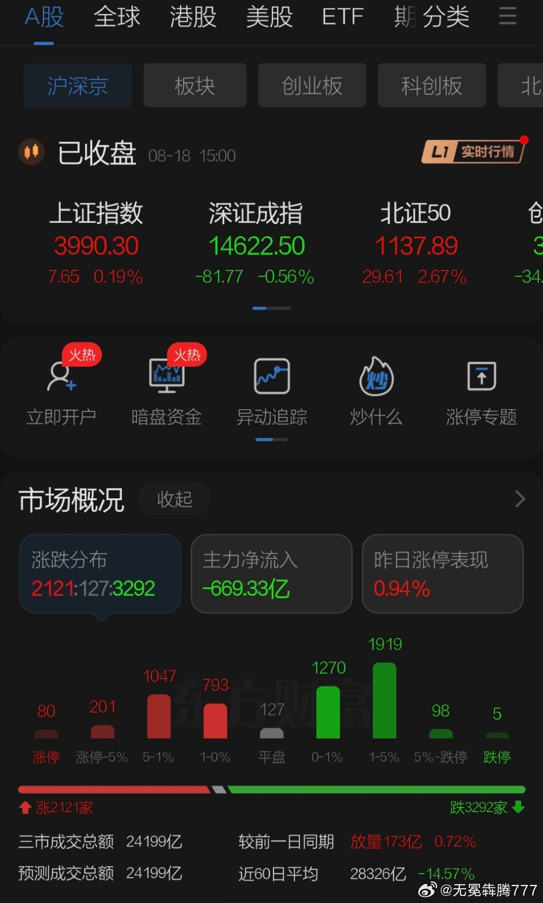 8月18日收评观点   周二A股受到亚洲股市突发调整影响弱势震荡一天，成交温和收