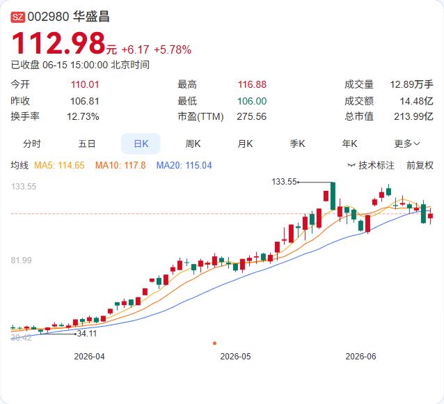 光伏需求下半年有望复苏！机构积极评级32股，8股回撤超50%

今年以来光伏设备