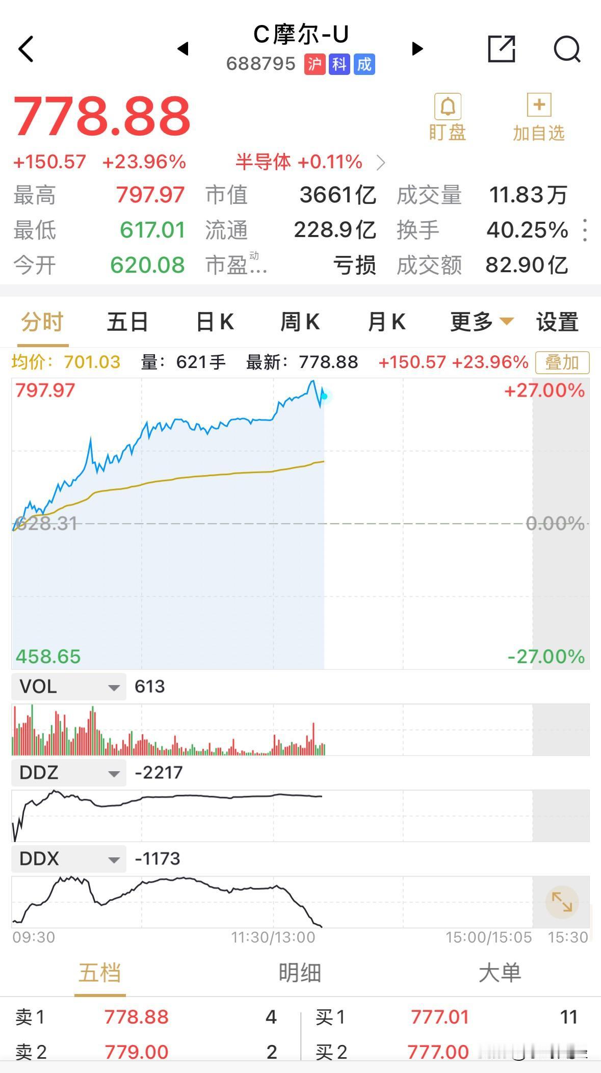 摩尔线程大涨24%，这是其上市的第4天，不限涨跌幅度。
以前的新股上市几乎都是首