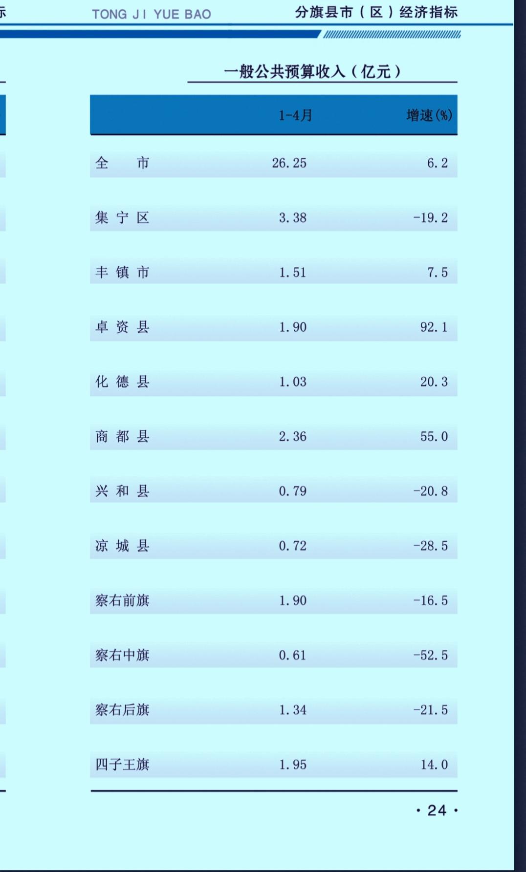 1-4月份乌兰察布市各县（旗、市）财政收入揭榜：商都继续上攻稳居第二 卓资追平察