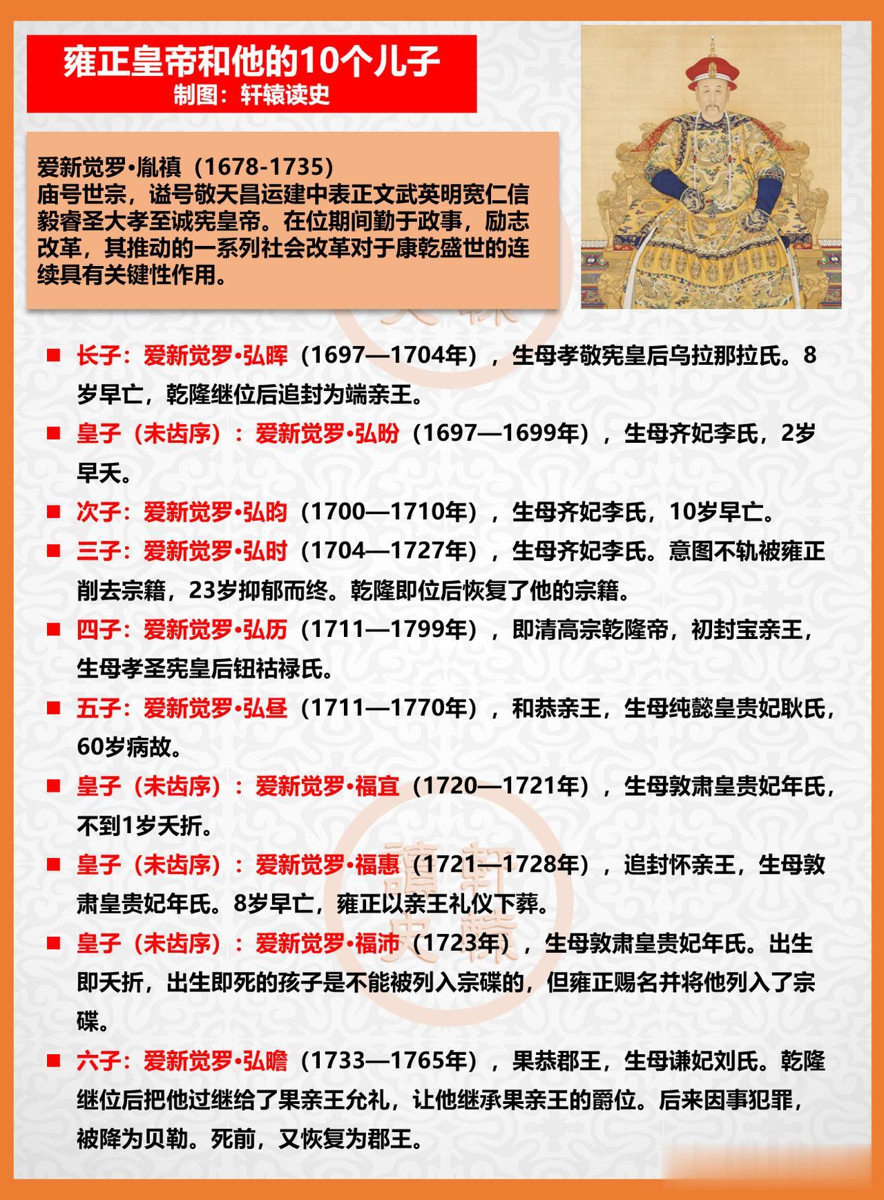 雍正皇帝的10个儿子中，仅有4人成年。

相对于雍正即位时经历过的“九子夺嫡”风