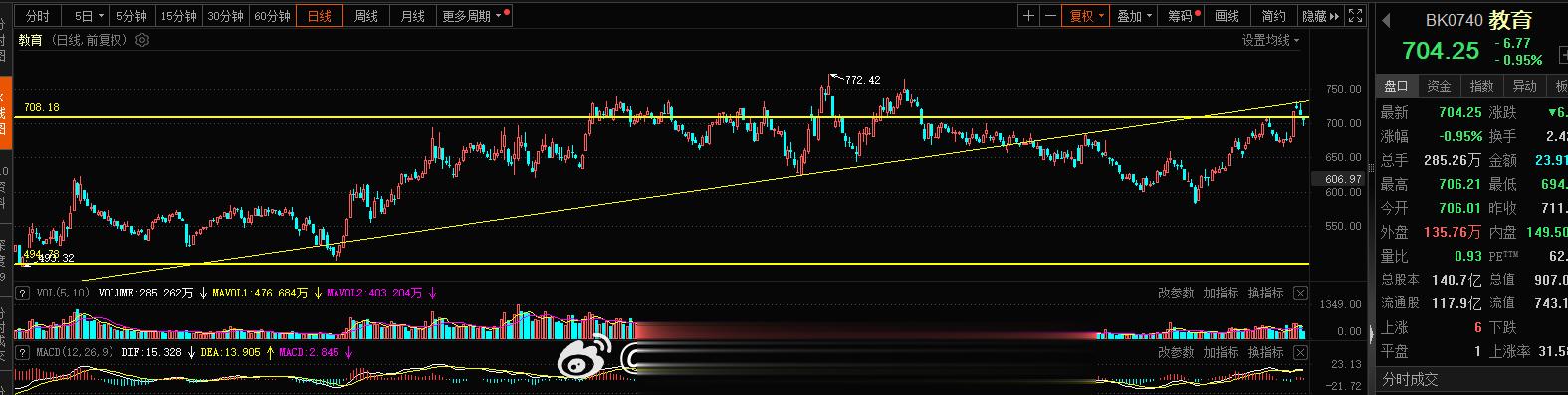 教育板块700点的突破是有效的，当下回踩回调过猛了，机会也就有了#A股[超话]#