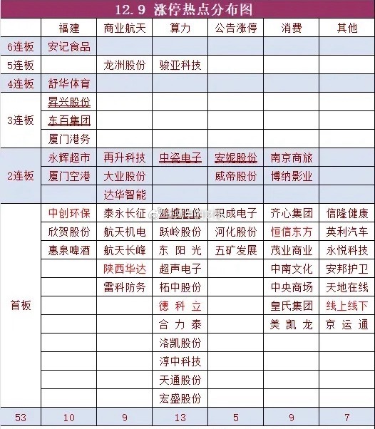 涨停板分布图：6连板：安记食品5连板：龙洲股份、骏亚科技4连板：舒华体育3连板：