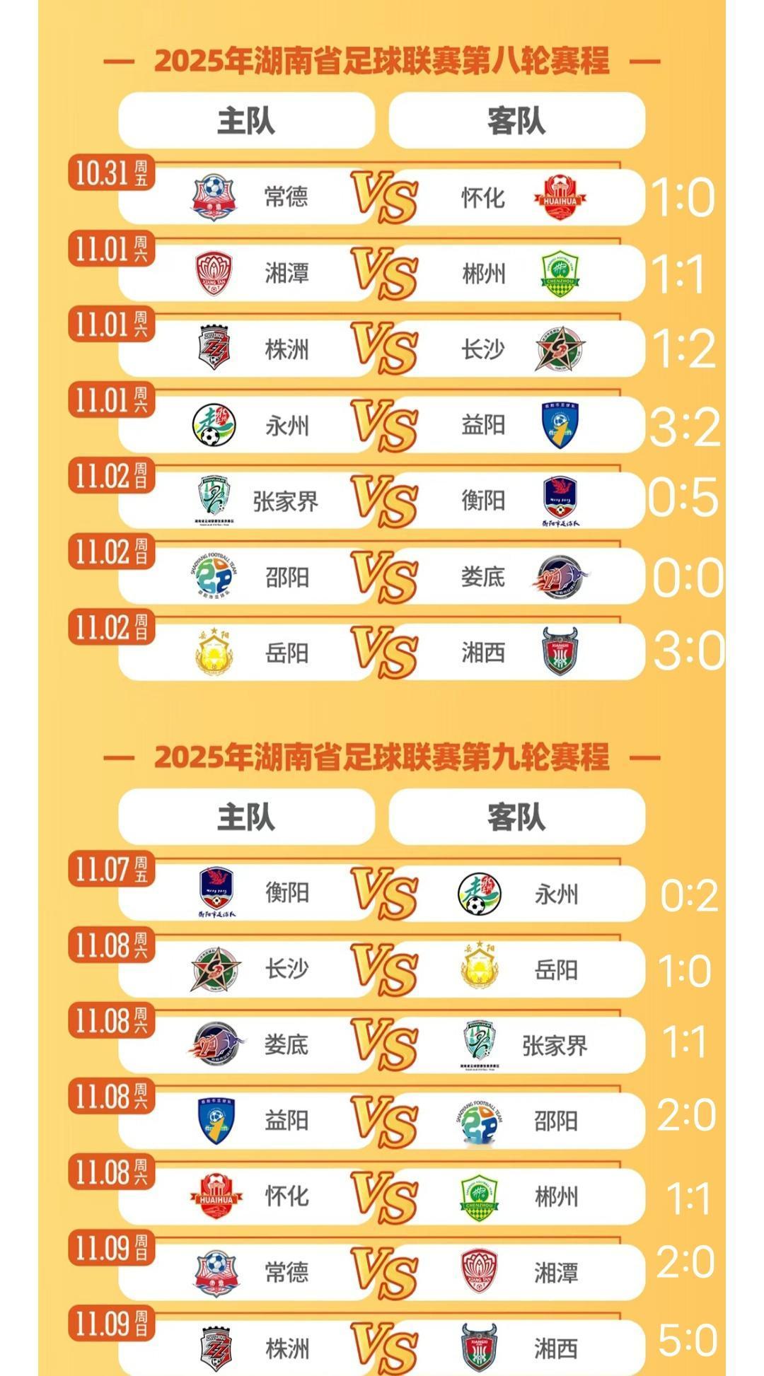 湘超积分榜杀疯了！卫冕冠军零败领跑 垫底队竟 1 球难进？
家人们 这湘超第九轮