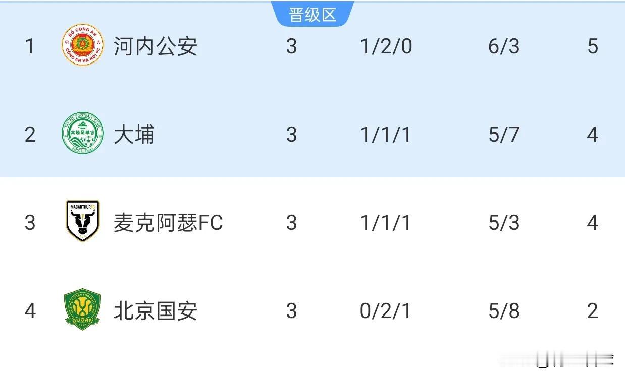 北京国安虽然3轮仅拿2分，但仍未掉队。最后3轮，如果国安队拿7到9分，仍然可以出