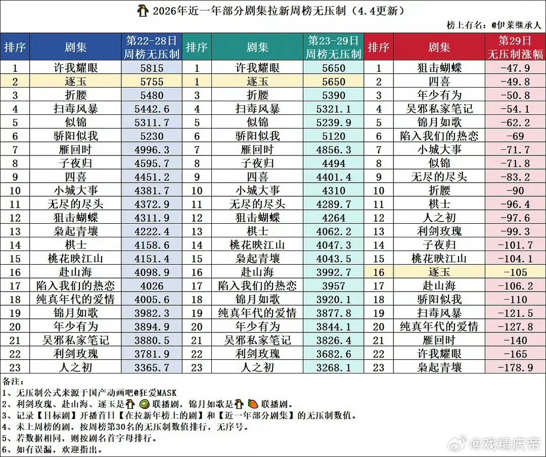 首先它是联播其次它遭泄漏人人都说逐玉人人都羡慕逐玉的成绩 