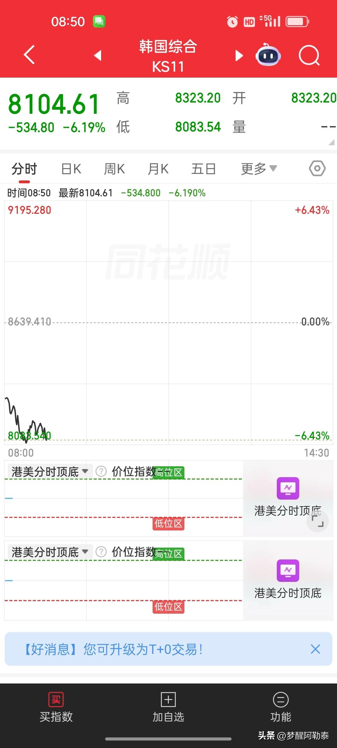 韩国股市跌超6%，亚太市场早盘承压

今日早盘，亚太市场波动加大。

截至8点5