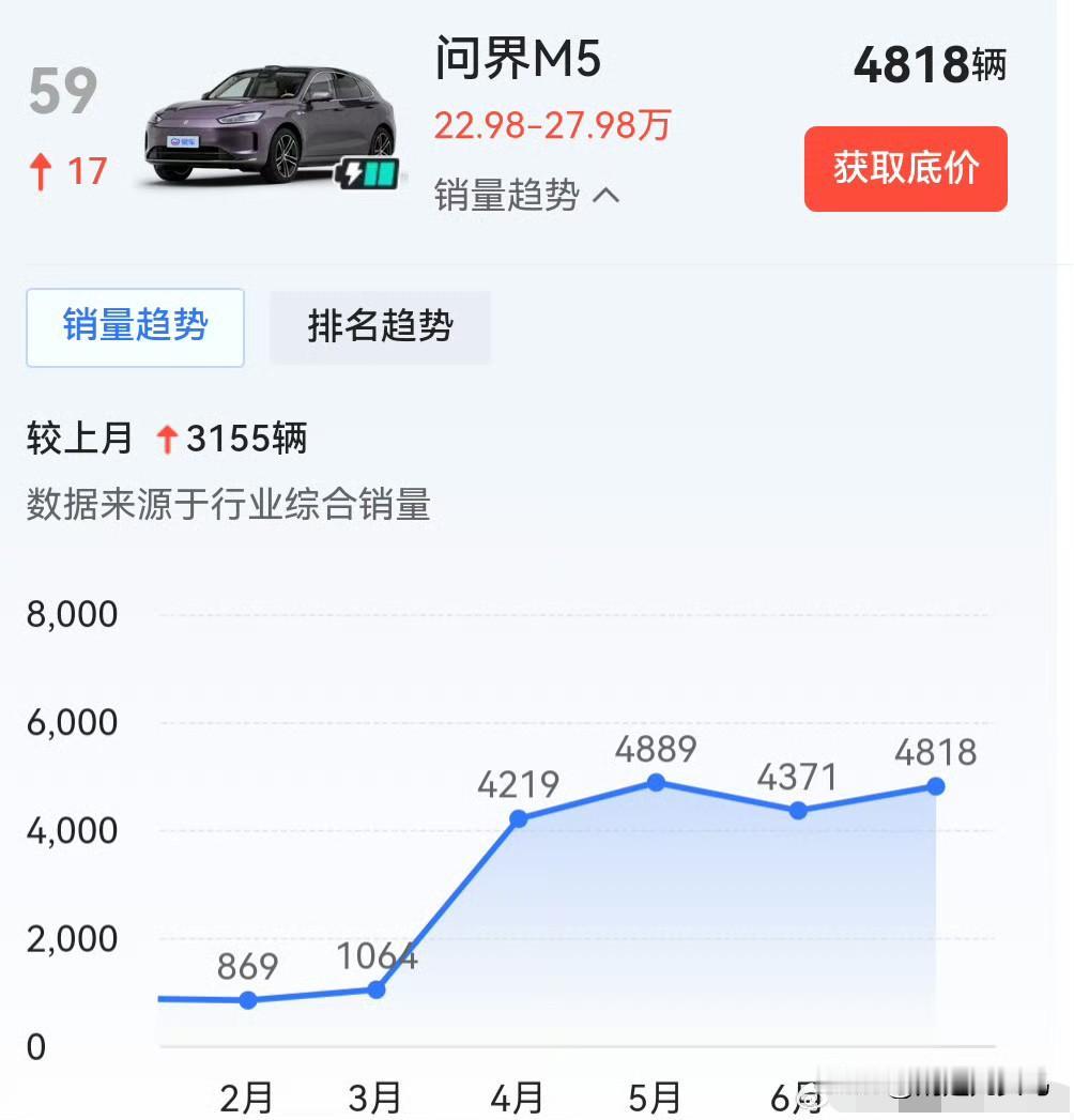 问界M5这个车蛮厉害的，平常你也很少看到有宣传他，闷声不响一个月也卖接近5千台，