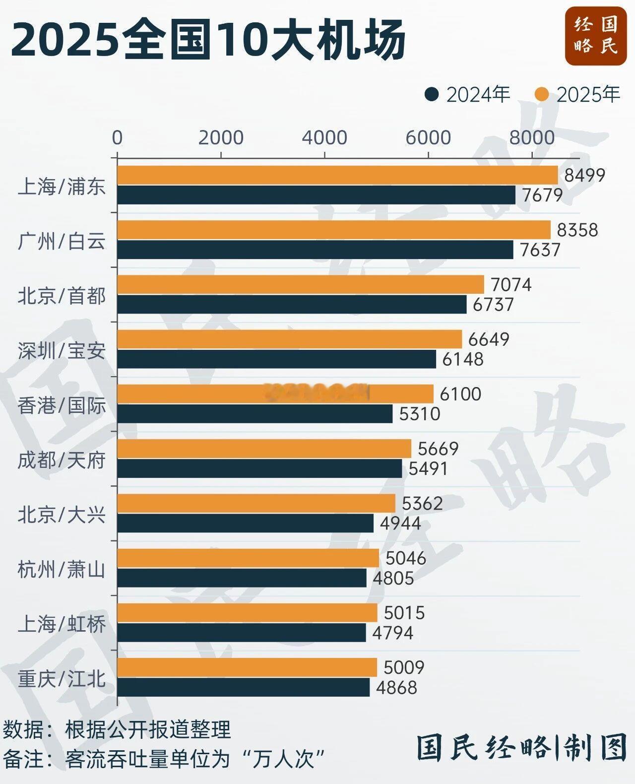 双机场，正在成为超大特大城市的标配北上广成之外，重庆、南京、杭州、济南、青岛、郑