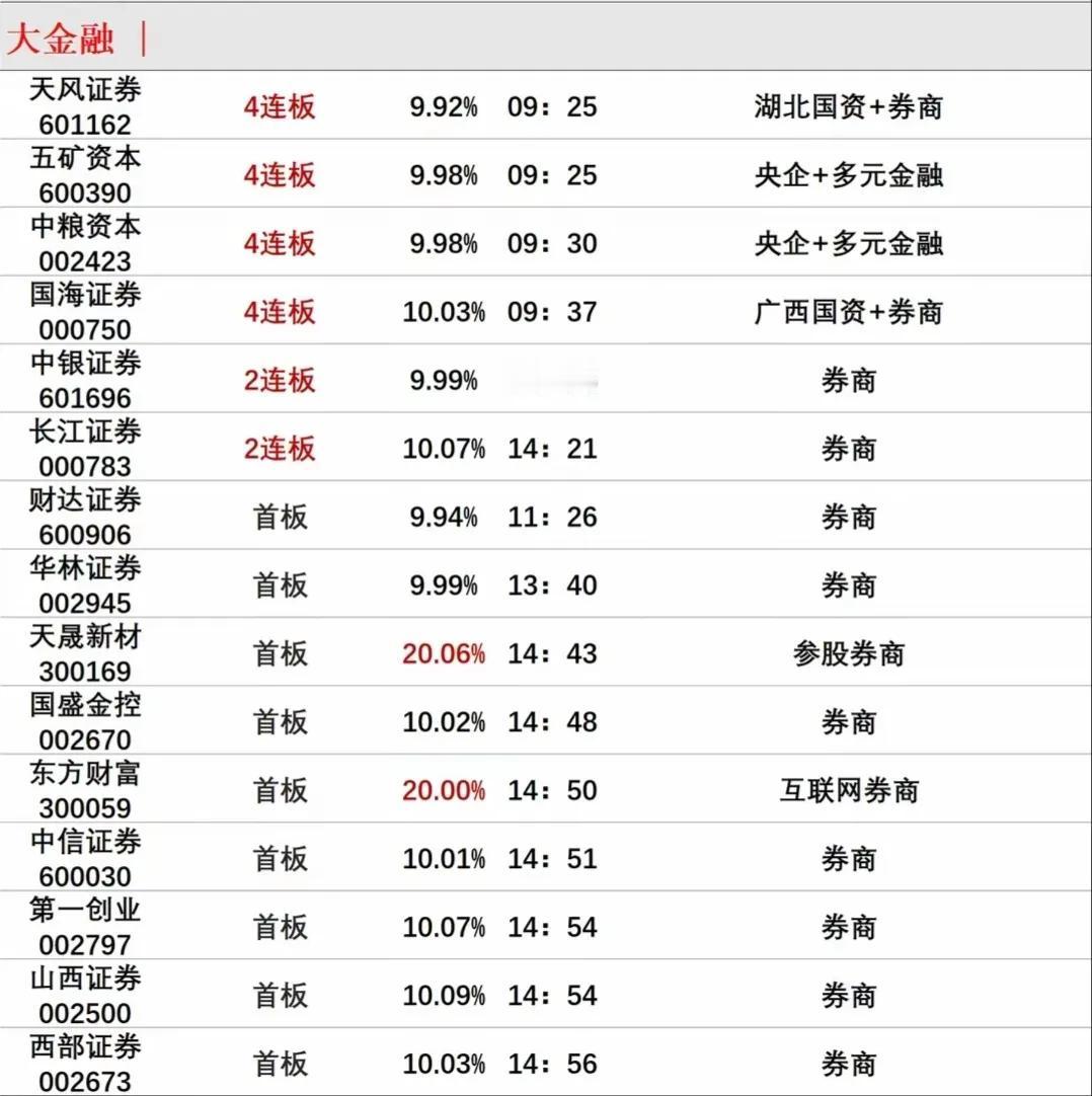 天风证券、国海证券、五矿资本、中粮资本、财达证券、中信证券隔日走势的一些看法！