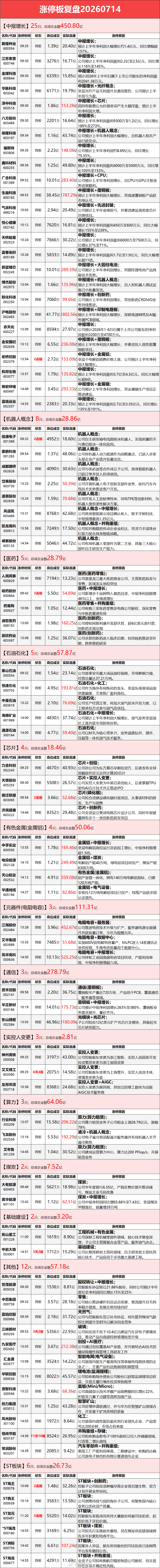 7.14涨停板复盘盘面这二天按预判的方向在走，但后面要持续盯着，有变化在通知 