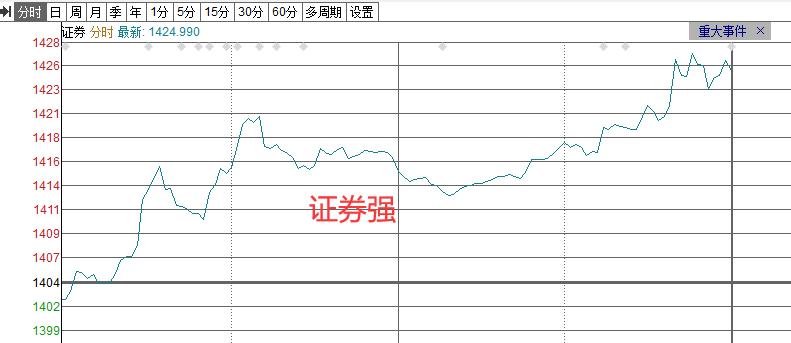 现在的股市环境，简单高效的投资策略是什么？

今天的股市赚钱效应依然很好。其实当