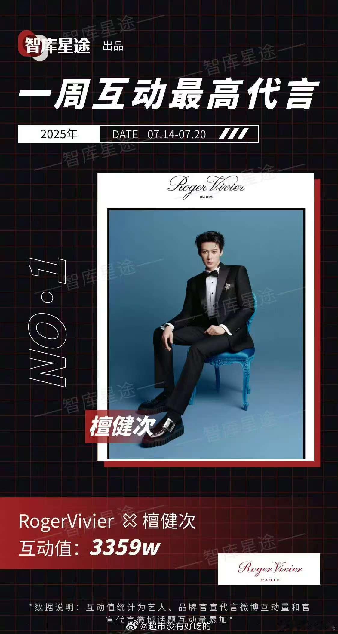 檀健次RV登顶一周互动最高代言檀健次rogervivier登顶一周互动最高代言檀