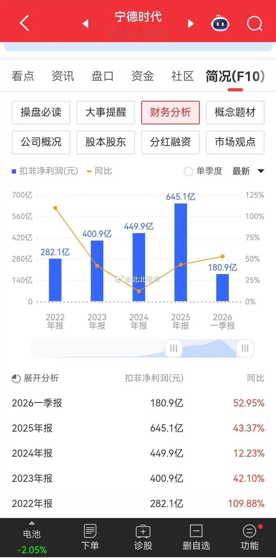 股价上涨和下跌都是有逻辑的，没有无缘无故地上涨，也没有无缘无故地下跌。宁德时代今