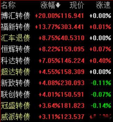 A股  可转债  2.11今日涨幅靠前可转债。 