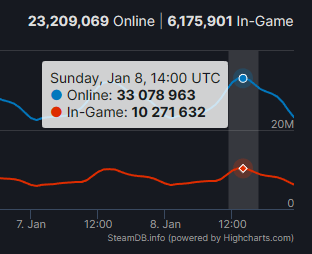 Steam 同时在线人数继续飙升，时隔一天突破 3300 万人