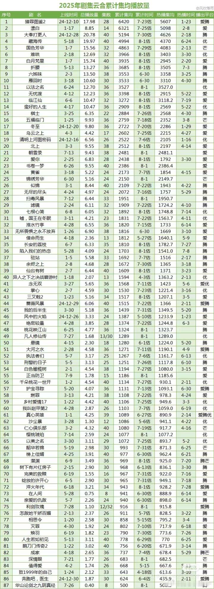 2025云合累计均集（统计至8.1） ​​​