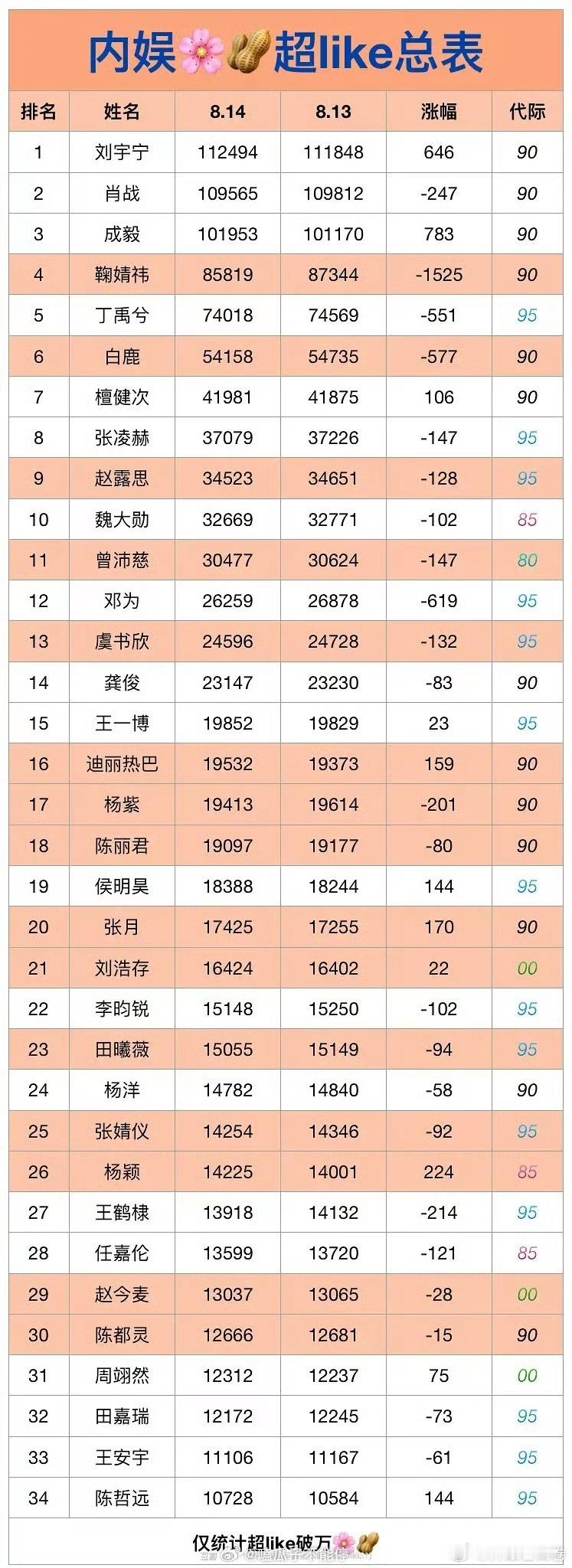 内娱生花超like排名表🈶🥜前五：刘宇宁、肖战、成毅、丁禹兮、檀健次；🌷前