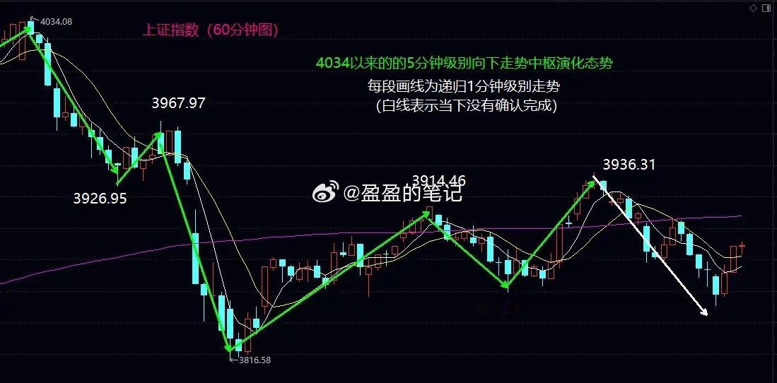 下周初继续关注3900关口的震荡争夺大盘今日低开震荡后，跌破3859，并在385