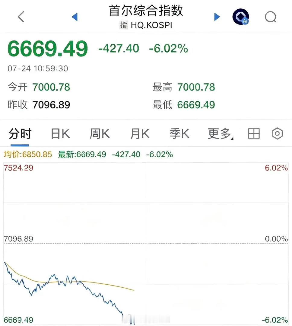 A股今天为何大跌？近5000股下跌原因找到了韩国股市暴跌6%，严重破坏亚洲金融市
