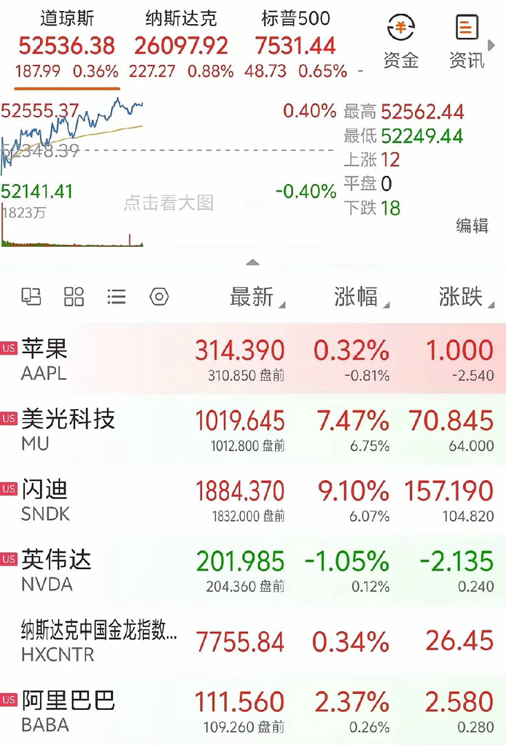今晚美股盘面呈现冰火两重天！板块分化极度明显！美股尚未收盘，盘面割裂感拉满，涨跌