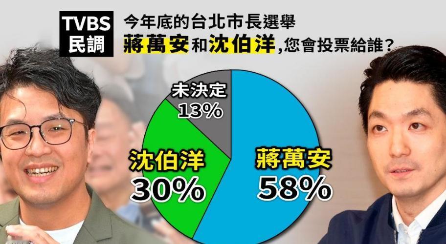 台媒最新民调：蒋万安支持度为58%，遥遥领先沈伯洋

2026年台北市长选举，民