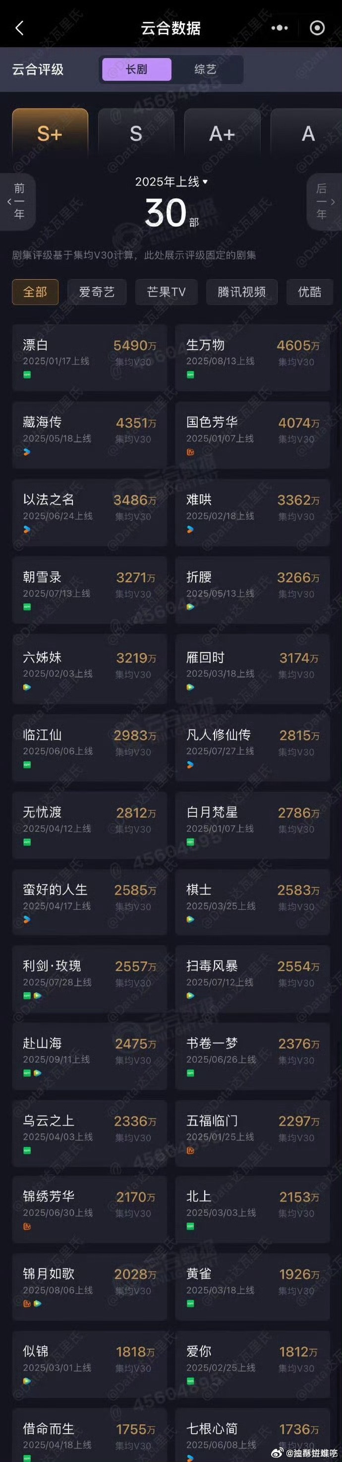 云合v30准确数据出了 ​​​