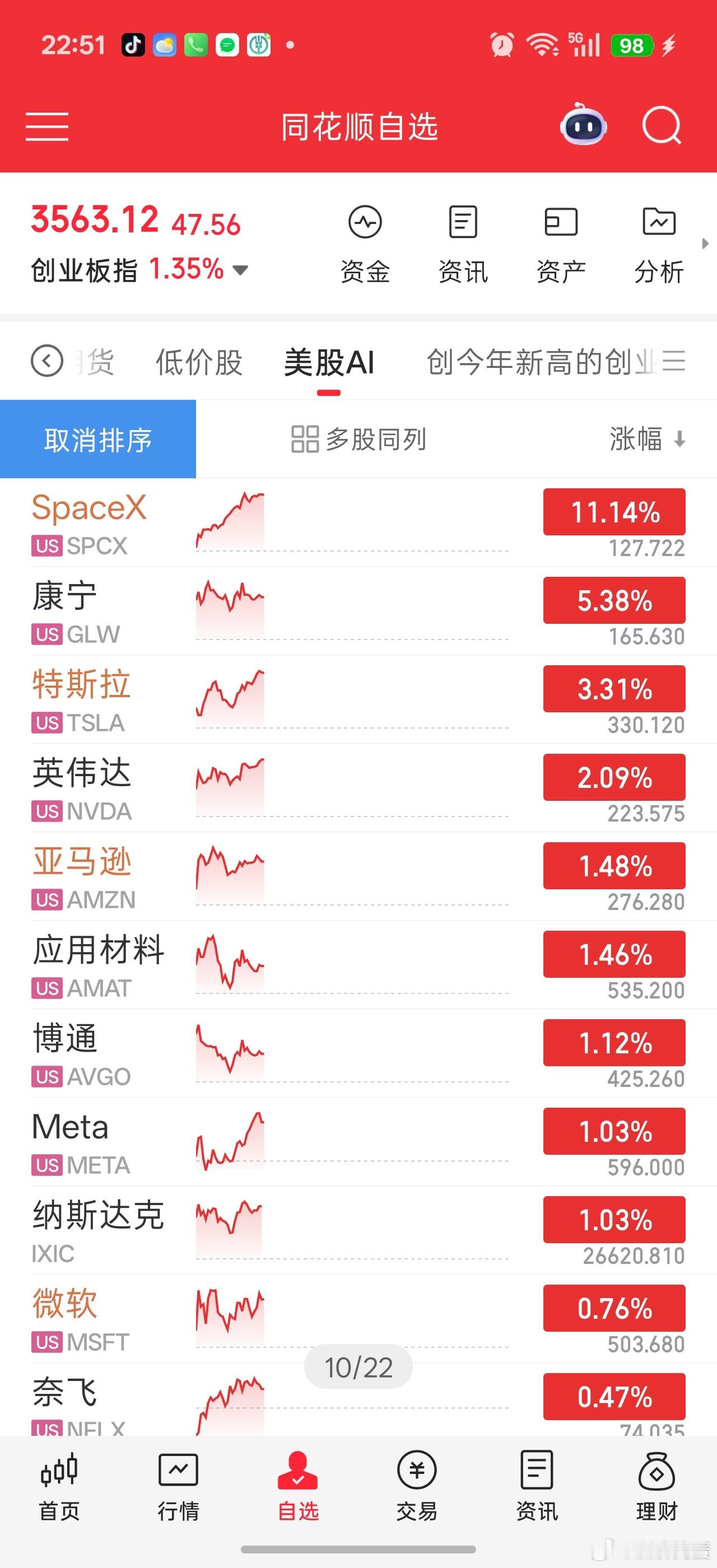 SpaceX花两天时间把业绩砸出来得坑填上了。大A尾盘航天方向有不少资金抢跑，看