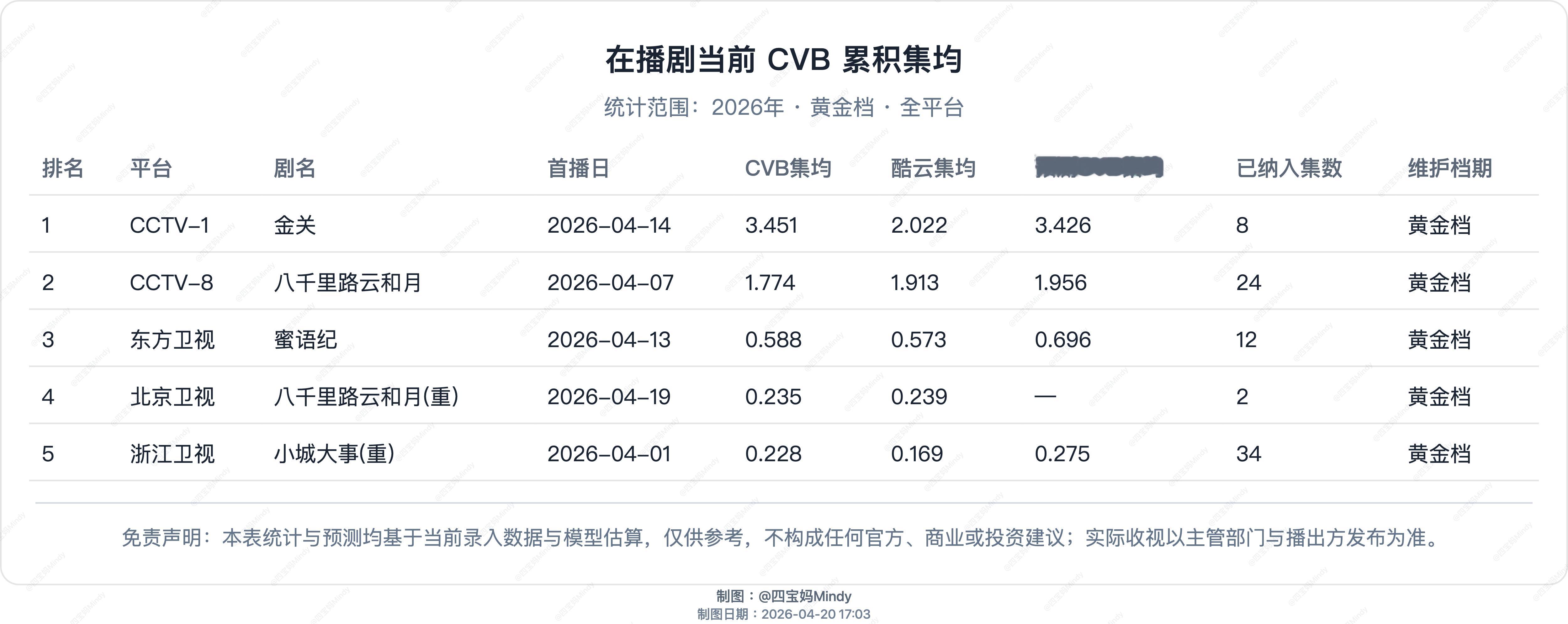 4.19 CVB验证被自己的模型笑死在播剧：金关、八千里路云和月、蜜语纪、冰湖重