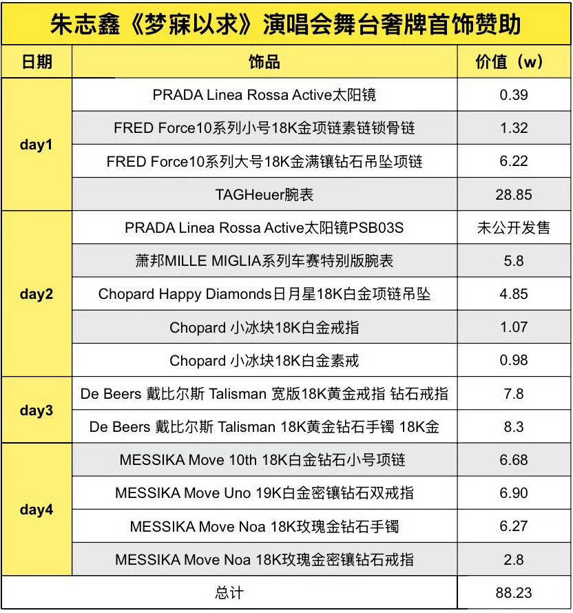所有人打出：朱志鑫 三奢一 一次演唱会上身奢牌近百万，不愧是新生代顶流高奢宠儿朱