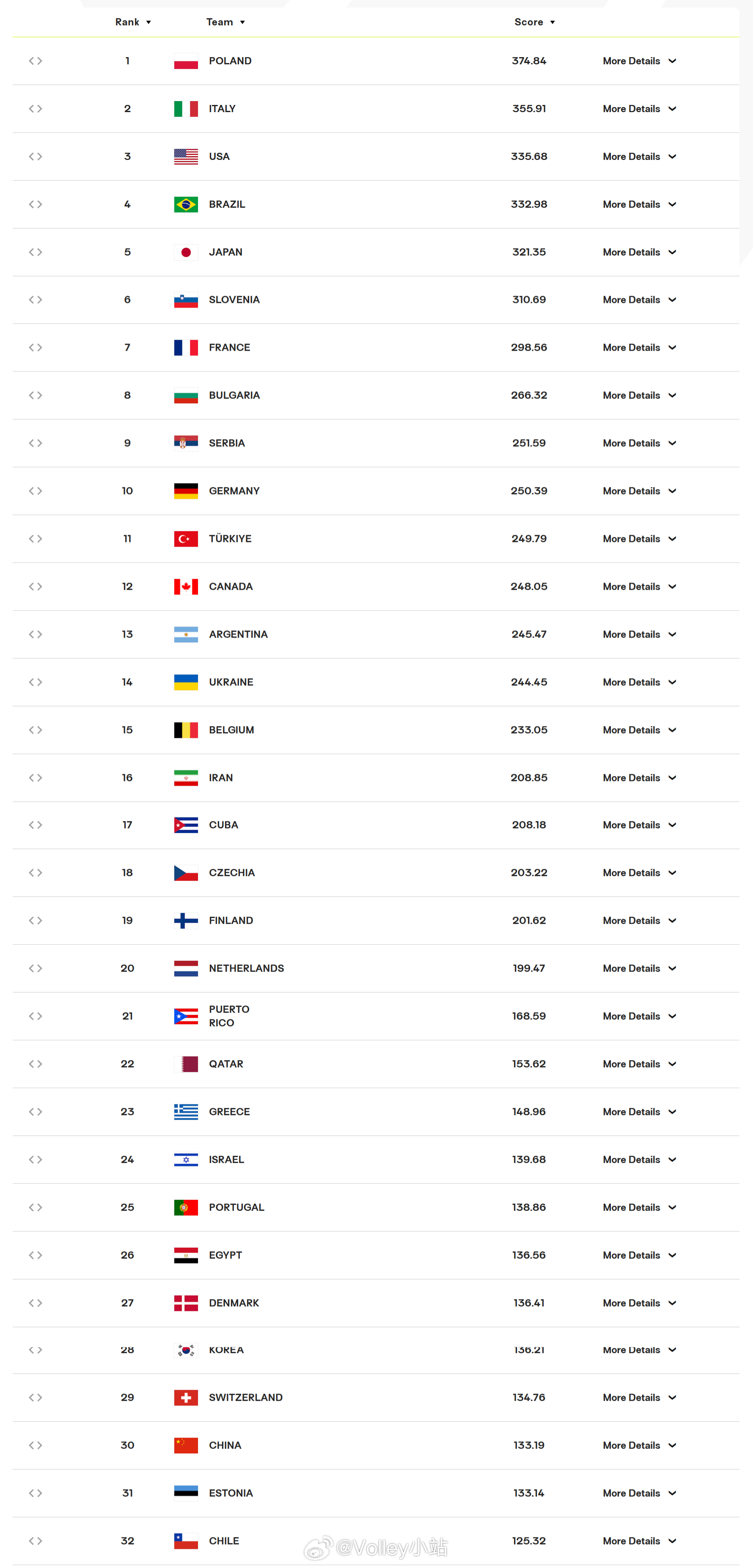 中国男排排名下跌一位，排名第30位，我不用插件都截不到你们2026年世界男排联赛