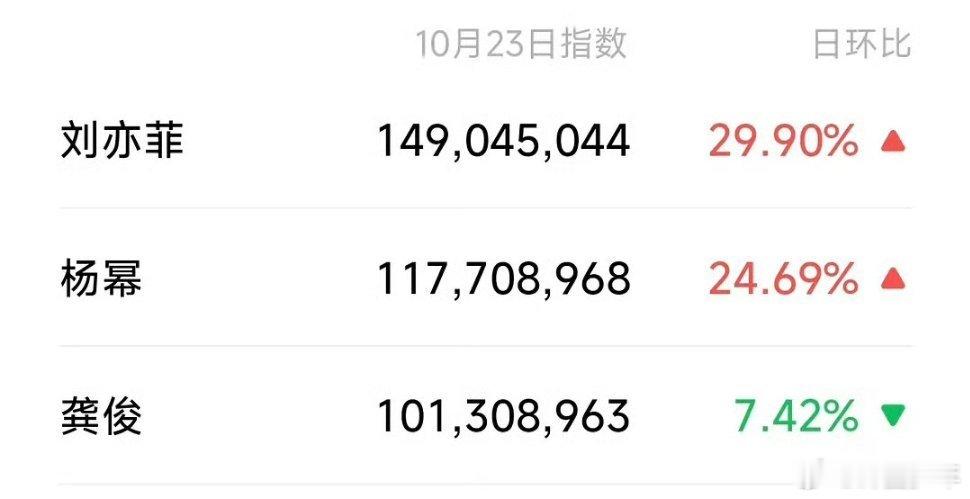 刘亦菲杨幂龚俊微指破亿昨日微指top3  昨日微指top3🈶：刘亦菲、杨幂、龚