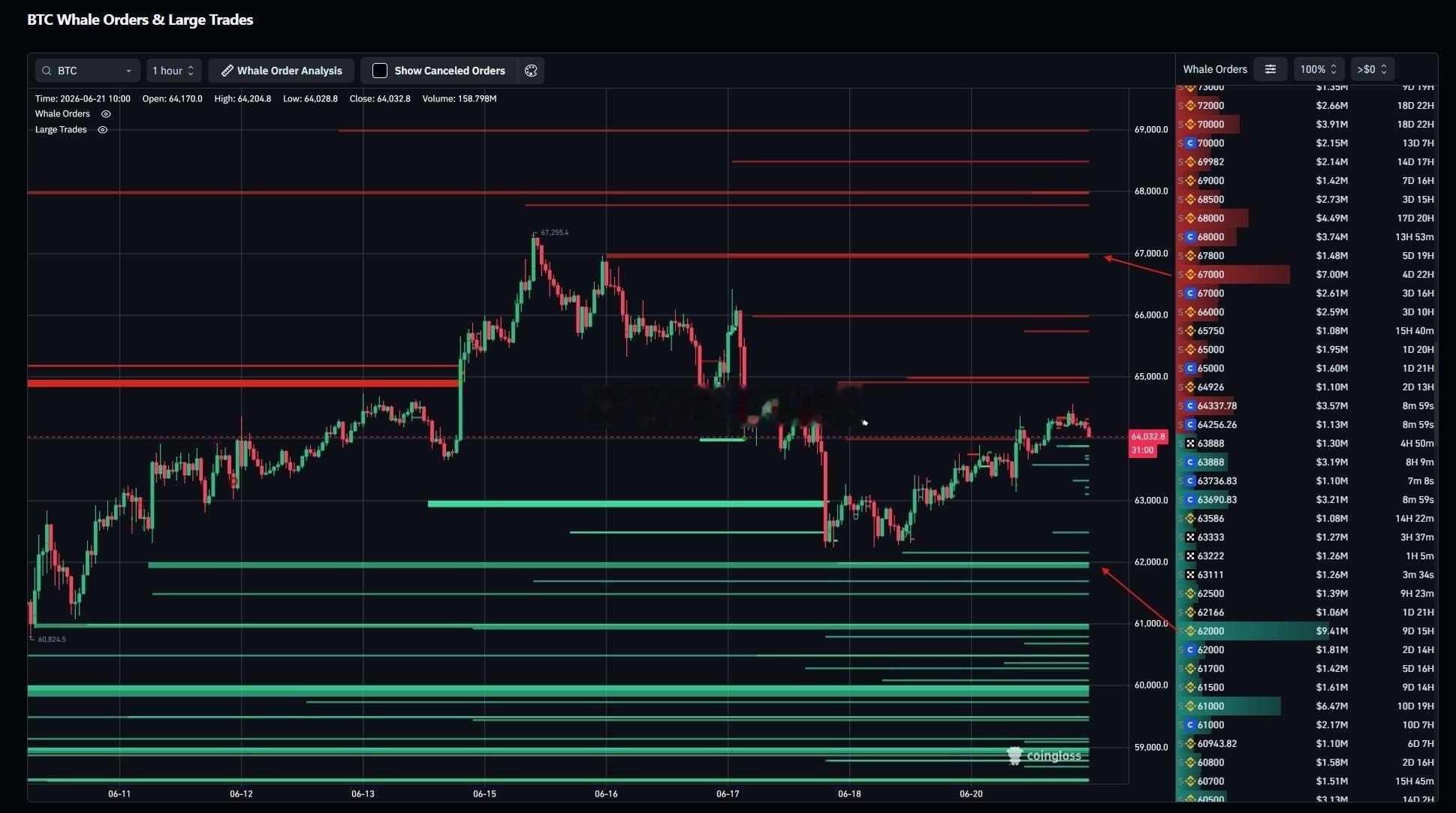 BTC — 下方依然比上方更重最大可见买单：62K → $9.41M  最大可见