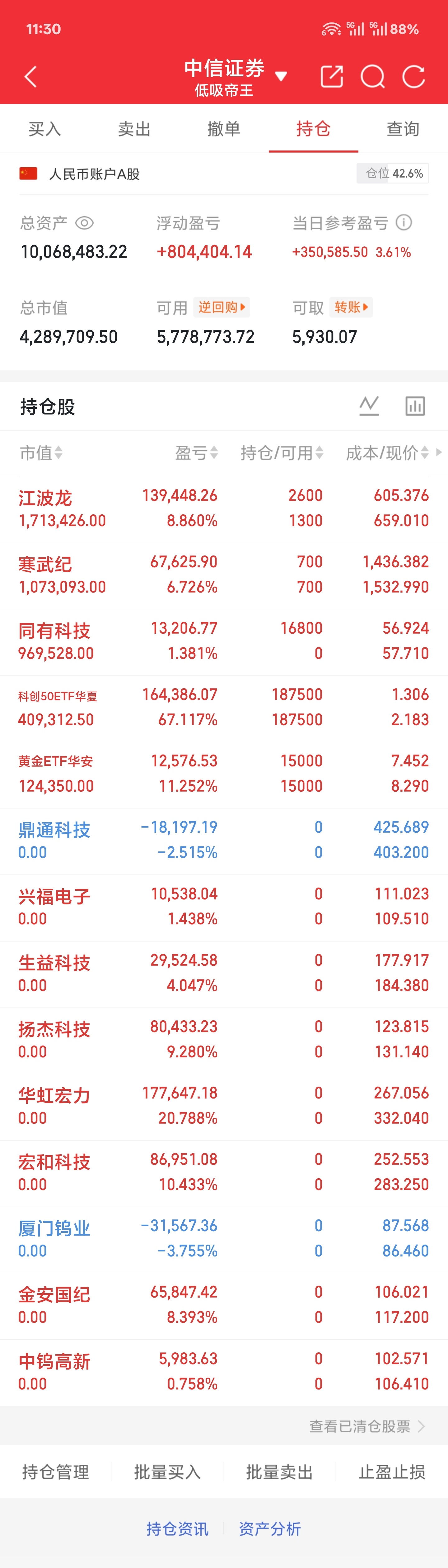 6.25 周四午盘今天中午收盘一路走来确实不容易心里挺感慨的，也谢谢一路上有你们