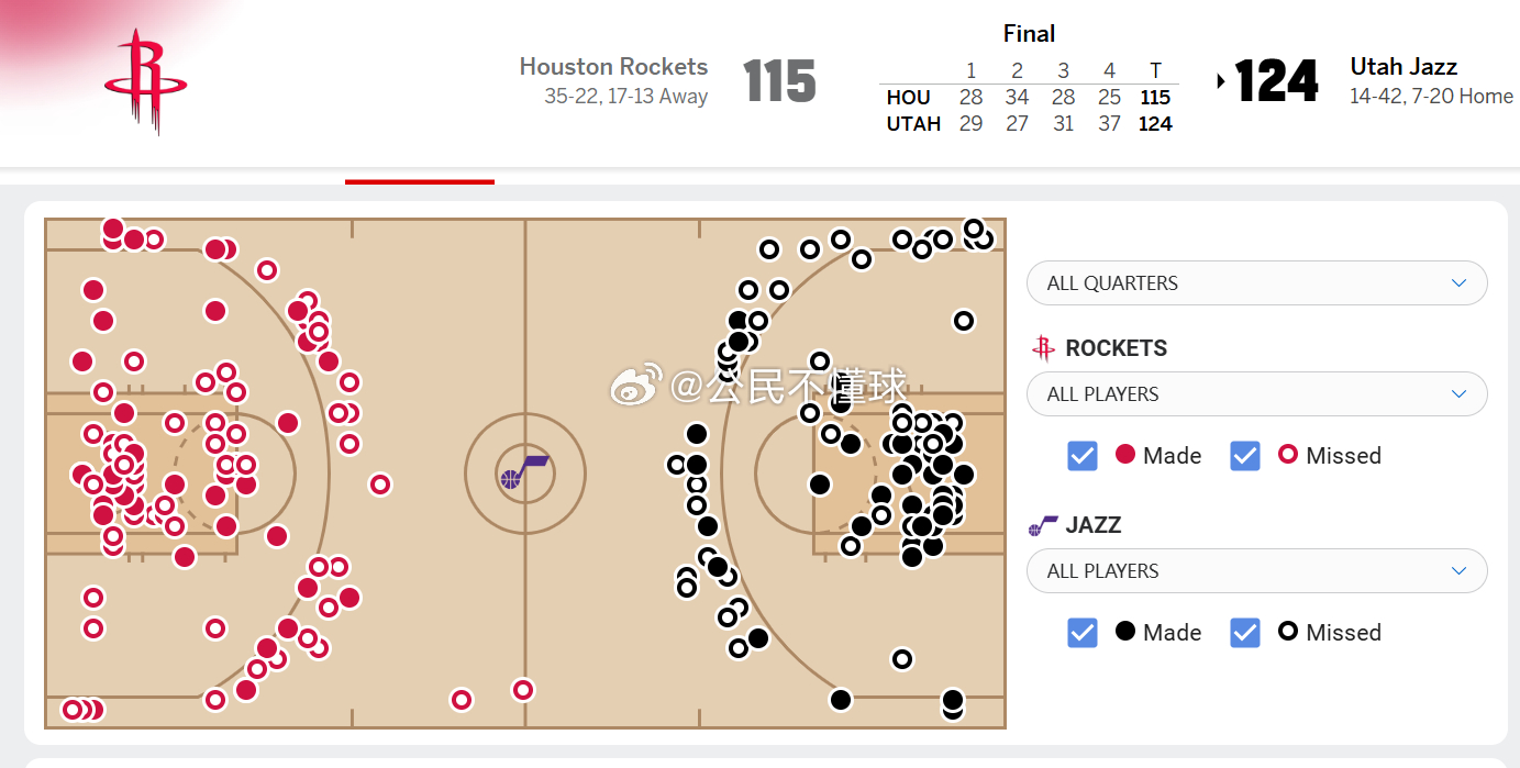 近框被爆这件事，是火箭一个弱环。去年防守策略堵两头放中间，遇到那种中距离突然神准