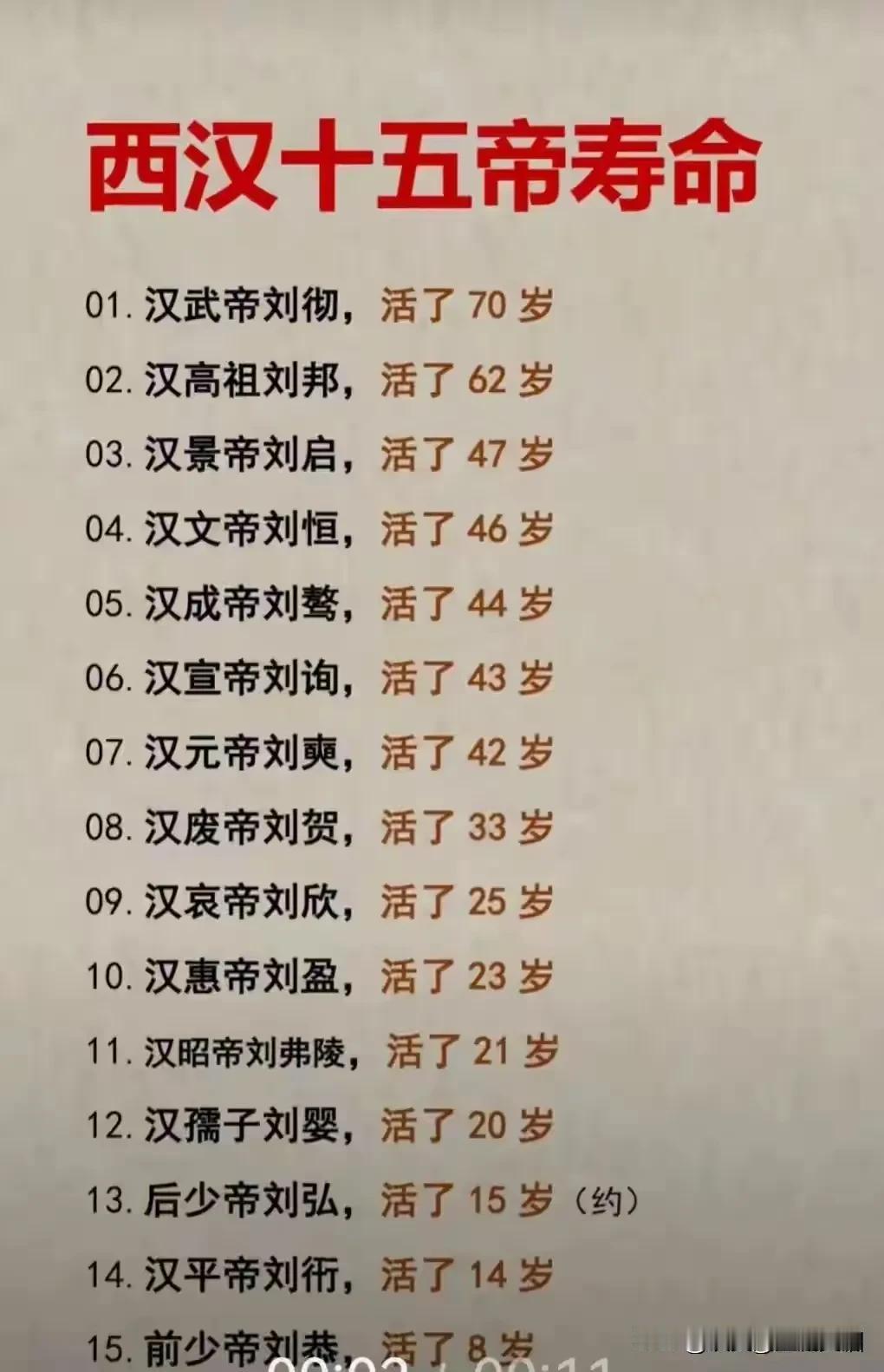西汉皇帝的寿命是真的短！
汉武帝刘彻70岁，
汉高祖刘邦62岁，
其余连个活到5