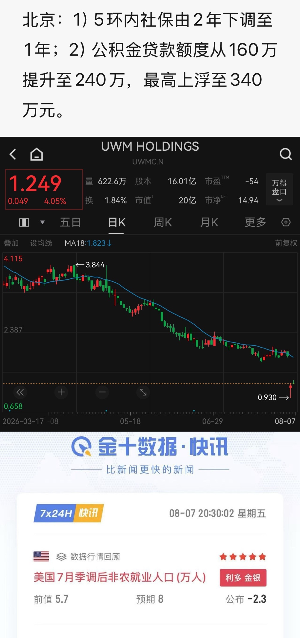 《美国救地产，中国也救地产》昨天，美国最大抵押贷款提供商 United Whol