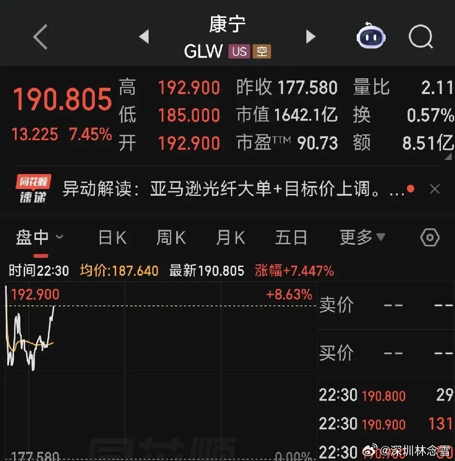 康宁大涨，和亚马逊签订数十亿美元长协，美元。加上之前的，现在金额在60亿美金左右