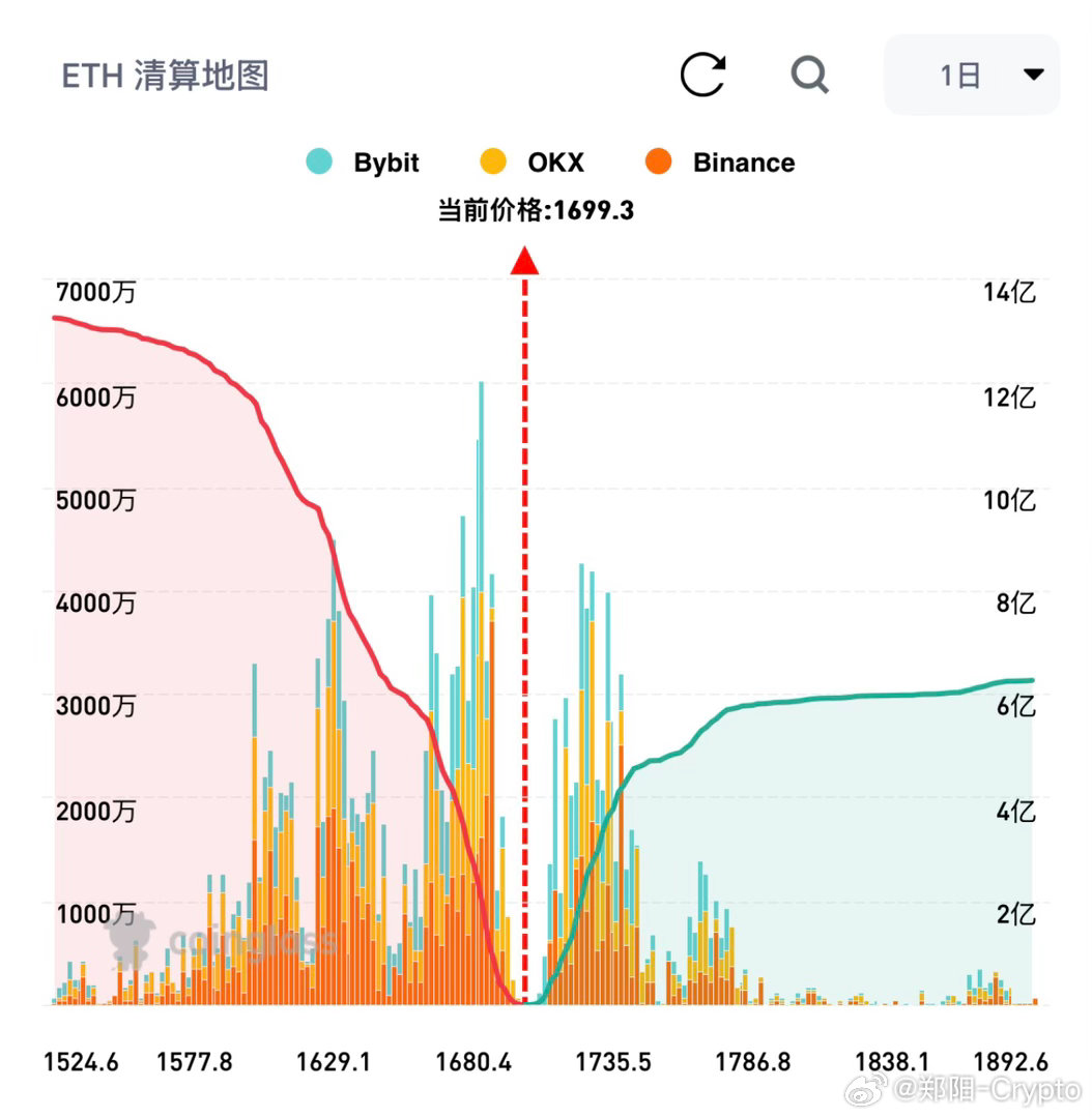 ETH:若跌破 1,611 美元，主流 CEX 累计多单清算强度将达 9.41 
