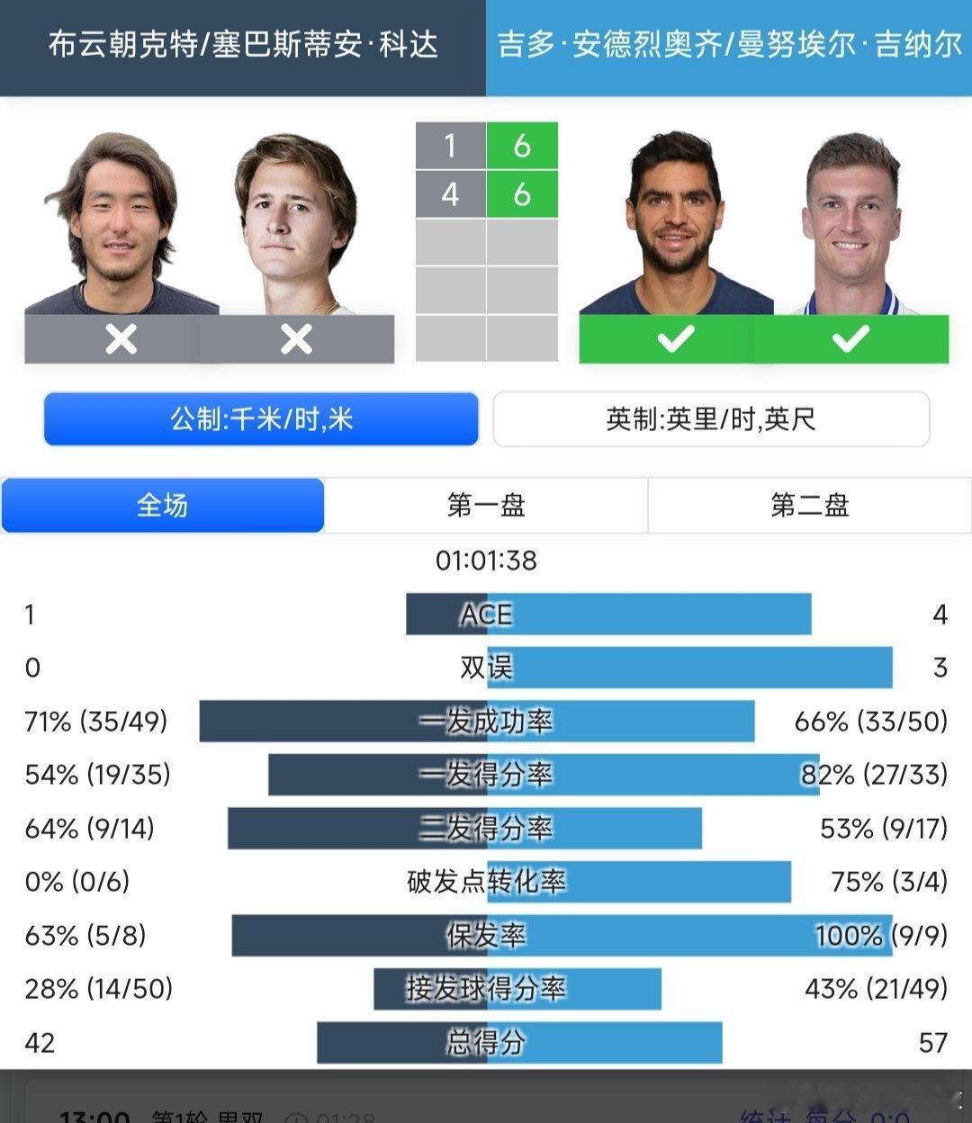 ATP250杭州站男双第一轮布云朝克特🇨🇳/科达🇺🇸1-6/4-6不敌安