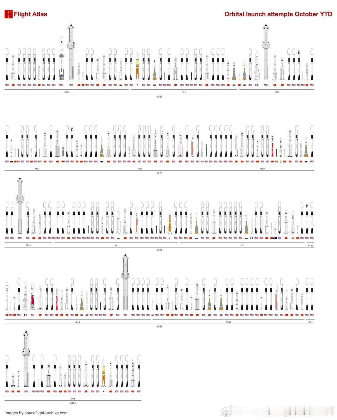 截至10月地球人在2025年航天发射活动，密密麻麻的猎鹰9 ​​​