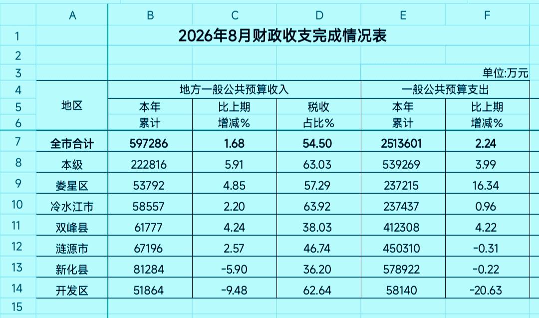 1-8月份娄底市各县（市、区）地方财政收入揭榜：新化总量保持首位 双峰进一步追赶