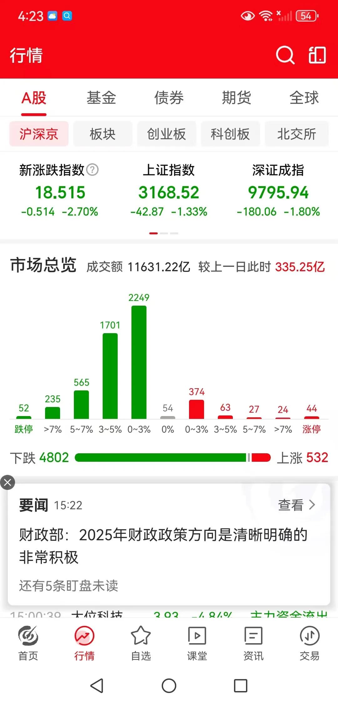 一直劝大家减仓空仓，现在看来完全正确，下周还会下跌吗？
周五下午收盘了，再没有任