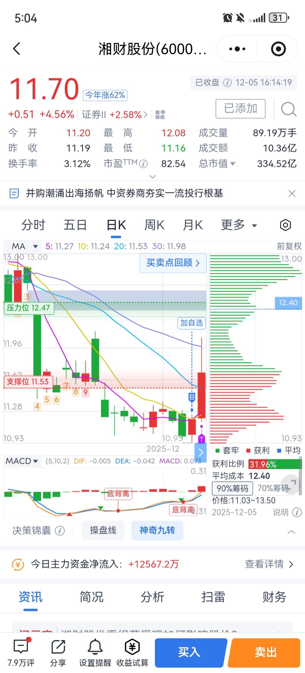 早上卖了湘财证券，感觉有点弱！下午湘财反转，马上双倍加仓，然后就是整个板块涨！挺